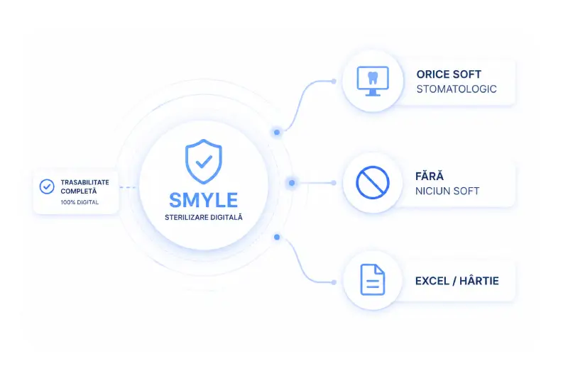 Sistem sterilizare digitală independent de soft stomatologic în aplicația SMYLE